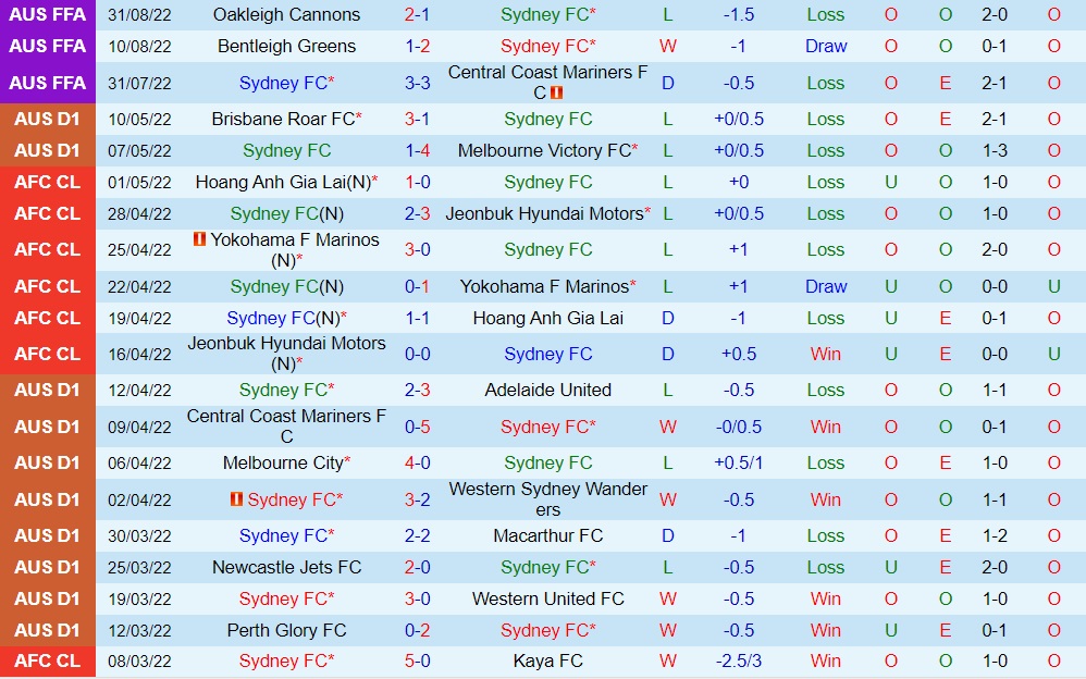 Nhận định, dự đoán Sydney vs Melbourne Victory 15h45 ngày 810 (VĐQG Australia 202223) 3 Nhận định, dự đoán Sydney vs Melbourne Victory 15h45 ngày 810 (VĐQG Australia 202223) 3
