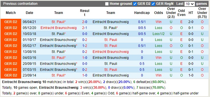 Nhận định Braunschweig vs StPauli 18h00 ngày 810 (Hạng 2 Đức 2022) 2