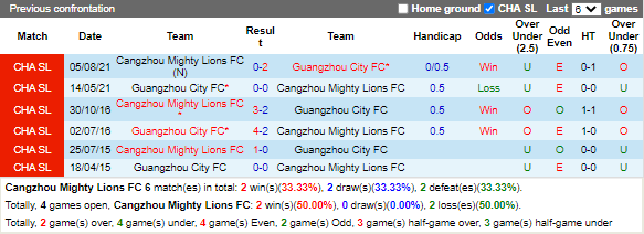 Nhận định Cangzhou Mighty vs Guangzhou City (19h00 ngày 810, VĐ Trung Quốc) 2