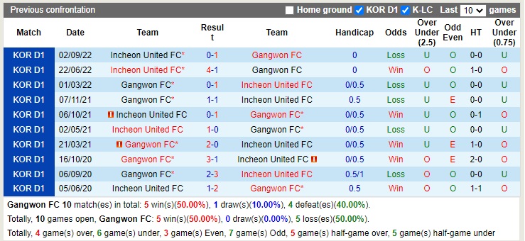 Nhận định Gangwon vs Incheon 17h00 ngày 810 (VĐQG Hàn Quốc 2022) 2