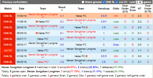 Nhận định Henan Songshan vs Hebei (18h30 ngày 810, VĐ Trung Quốc) 2