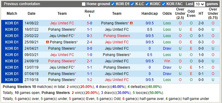 Nhận định Pohang vs Jeju 12h00 ngày 810 (VĐQG Hàn Quốc 2022) 2 Nhận định Pohang vs Jeju 12h00 ngày 810 (VĐQG Hàn Quốc 2022) 2