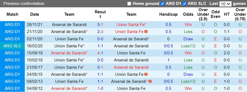 Nhận định Union vs Arsenal Sarandi 4h15 ngày 910 (VĐ Argentina 202223) 2 Nhận định Union vs Arsenal Sarandi 4h15 ngày 910 (VĐ Argentina 202223) 2