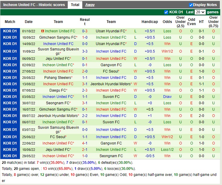 Nhận định Gangwon vs Incheon 17h00 ngày 810 (VĐQG Hàn Quốc 2022) 4