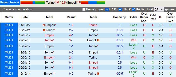 Nhận định Torino vs Empoli 17h30 ngày 910 (VĐQG Italia 202223) 2
