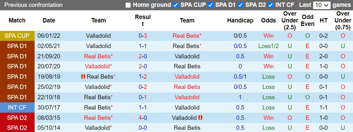 Nhận định Valladolid vs Betis 19h00 ngày 910 (La Liga 202223) 2 Nhận định Valladolid vs Betis 19h00 ngày 910 (La Liga 202223) 2