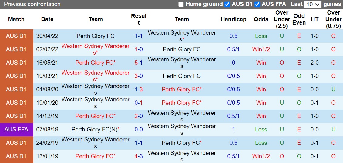 Nhận định Western Sydney Wanderers vs Perth Glory 11h00 ngày 910 (VĐQG Australia 202223) 2 Nhận định Western Sydney Wanderers vs Perth Glory 11h00 ngày 910 (VĐQG Australia 202223) 2