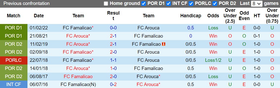 Nhận định Arouca vs Famalicao 2h15 ngày 1110 (Hạng 2 Bồ Đào Nha 202223) 2 Nhận định Arouca vs Famalicao 2h15 ngày 1110 (Hạng 2 Bồ Đào Nha 202223) 2