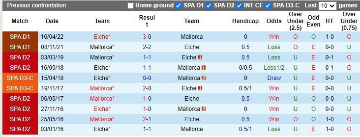 Nhận định Elche vs Mallorca 2h00 ngày 1110 (VĐQG Tây Ban Nha 202223) 2