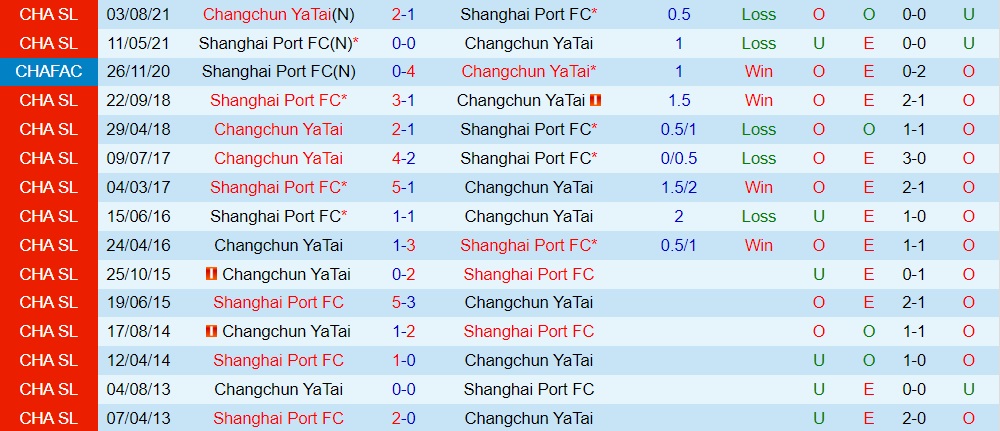 Nhận định Changchun Yatai vs Shanghai Port 14h30 ngày 910 (VĐQG Trung Quốc 2022) 2
