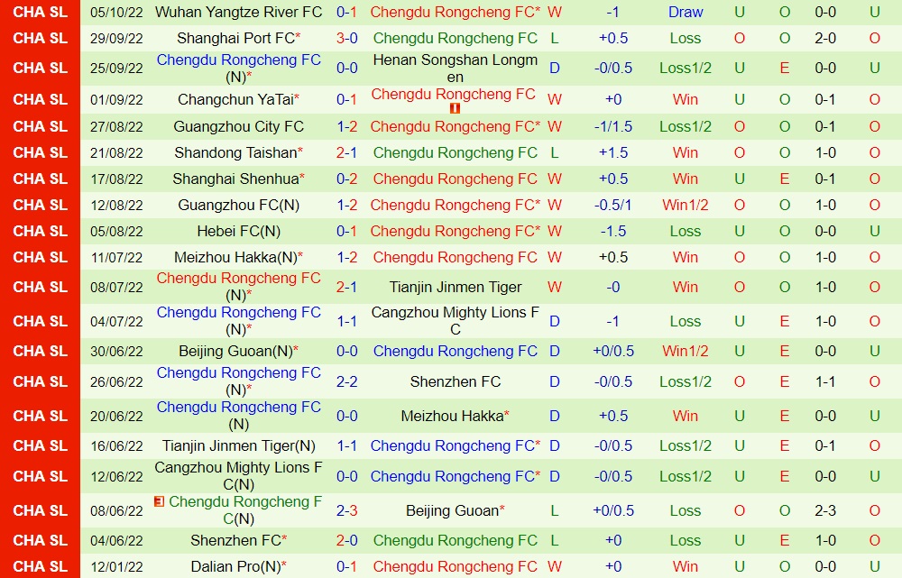 Nhận định Dlian Pro vs Chengdu Rongcheng 18h30 ngày 910 (VĐQG Trung Quốc 2022) 4
