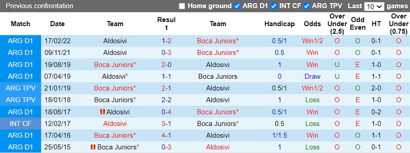 Nhận định Boca Juniors vs Aldosivi 4h00 ngày 1010 (VĐ Argentina 202223) 2
