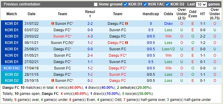 Nhận định Daegu vs Suwon FC 17h00 ngày 910 (VĐQG Hàn Quốc 2022) 2