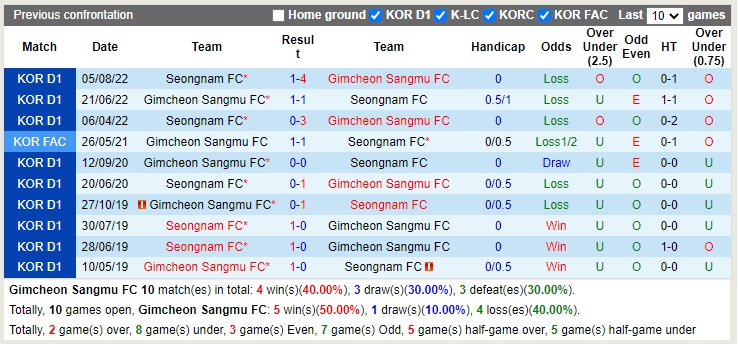 Nhận định Gimcheon Sangmu vs Seongnam 14h30 ngày 910 (VĐQG Hàn Quốc 2022) 2
