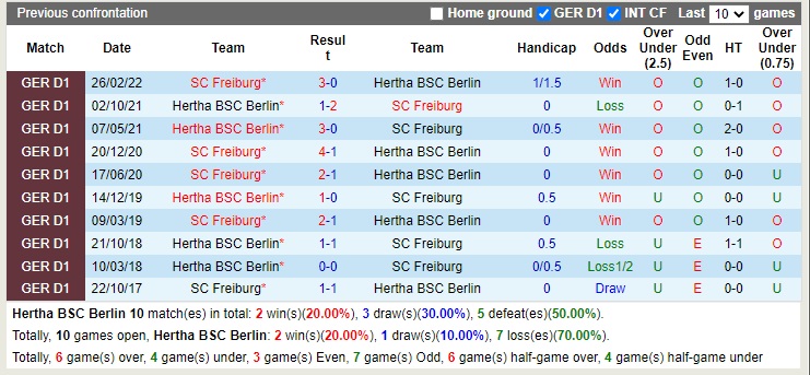 Nhận định Hertha Berlin vs Freiburg 22h30 ngày 910 (VĐQG Đức 2022) 2