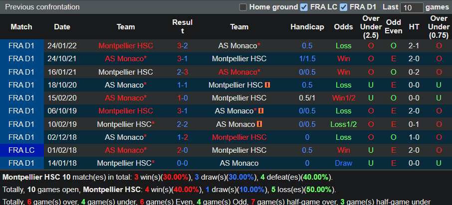 Nhận định Montpellier vs Monaco 18h00 ngày 910 (VĐ Pháp 202223) 2