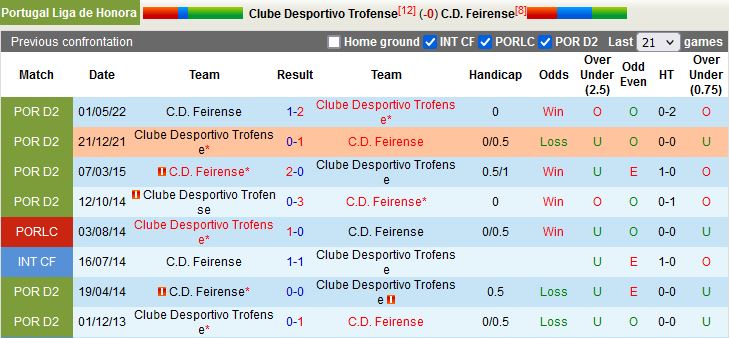 Nhận định Trofense vs Feirense 0h00 ngày 1110 (Hạng 2 Bồ Đào Nha 202223) 2