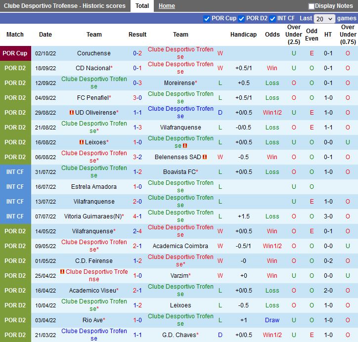 Nhận định Trofense vs Feirense 0h00 ngày 1110 (Hạng 2 Bồ Đào Nha 202223) 3