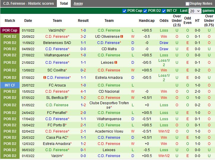 Nhận định Trofense vs Feirense 0h00 ngày 1110 (Hạng 2 Bồ Đào Nha 202223) 4