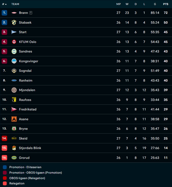 Nhận định, dự đoán Fredrikstad vs Bryne 23h00 ngày 1010 (Hạng 2 Na Uy 202223) 5 Nhận định, dự đoán Fredrikstad vs Bryne 23h00 ngày 1010 (Hạng 2 Na Uy 202223) 5