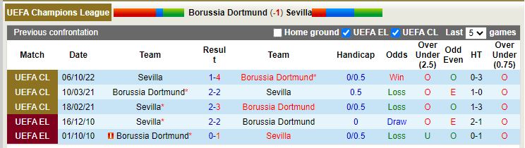 Nhận định Dortmund vs Sevilla 2h00 ngày 1110 (Champions League 202223) 2