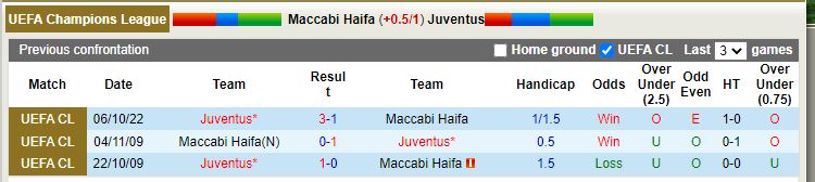 Nhận định Maccabi Haifa vs Juventus  23h45 ngày 1110 (Champions League 202223) 2
