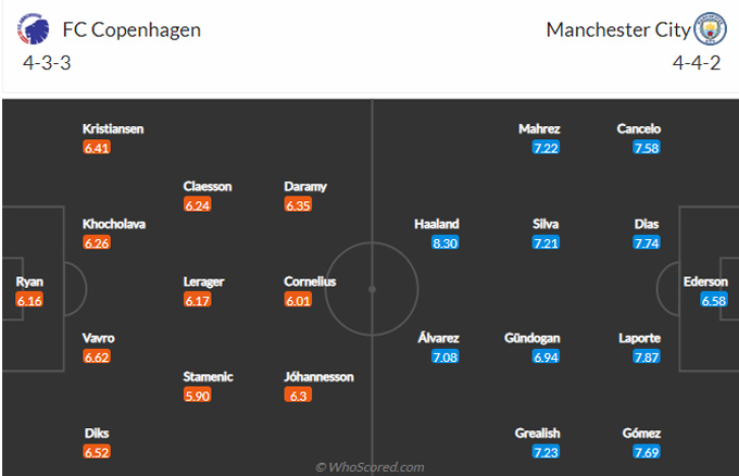 Nhận định Copenhagen vs Man City (23h45 ngày 1110) Vé sớm cho Man xanh 5