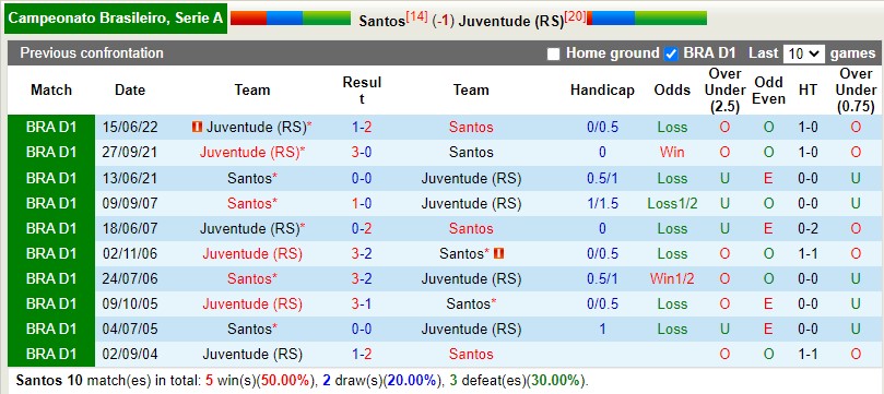 Nhận định Santos vs Juventude 6h00 ngày 1110 (VĐQG Brazil 2022) 2