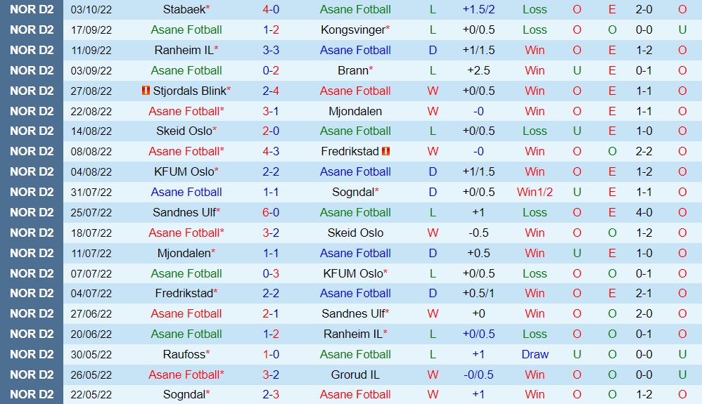 Nhận định bóng đá Aasane vs Raufoss 23h00 ngày 1010 (Hạng 2 Na Uy 2022) 3 Nhận định bóng đá Aasane vs Raufoss 23h00 ngày 1010 (Hạng 2 Na Uy 2022) 3