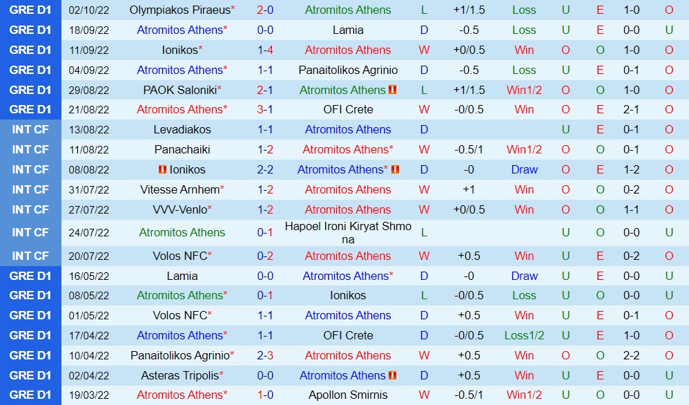 Nhận định Atromitos vs PAS Giannina 22h00 ngày 1010 (VĐQG Hy Lạp 202223) 3 Nhận định Atromitos vs PAS Giannina 22h00 ngày 1010 (VĐQG Hy Lạp 202223) 3