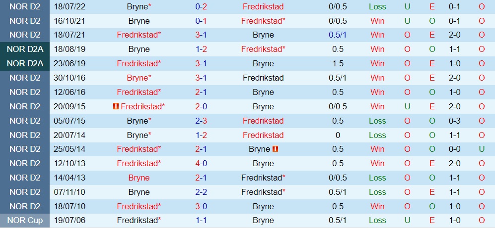 Nhận định, dự đoán Fredrikstad vs Bryne 23h00 ngày 1010 (Hạng 2 Na Uy 202223) 2 Nhận định, dự đoán Fredrikstad vs Bryne 23h00 ngày 1010 (Hạng 2 Na Uy 202223) 2