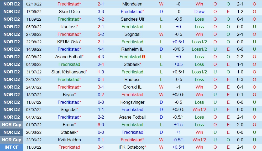 Nhận định, dự đoán Fredrikstad vs Bryne 23h00 ngày 1010 (Hạng 2 Na Uy 202223) 3 Nhận định, dự đoán Fredrikstad vs Bryne 23h00 ngày 1010 (Hạng 2 Na Uy 202223) 3