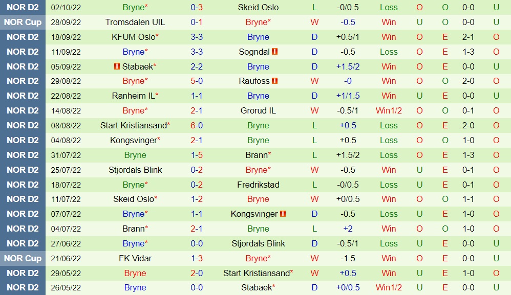 Nhận định, dự đoán Fredrikstad vs Bryne 23h00 ngày 1010 (Hạng 2 Na Uy 202223) 4 Nhận định, dự đoán Fredrikstad vs Bryne 23h00 ngày 1010 (Hạng 2 Na Uy 202223) 4