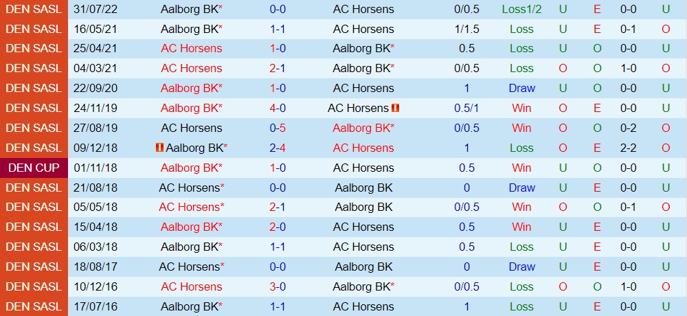 Nhận định, soi kèo Horsens vs Aalborg 0h00 ngày 1110 (VĐQG Đan Mạch 202223) 2 Nhận định, soi kèo Horsens vs Aalborg 0h00 ngày 1110 (VĐQG Đan Mạch 202223) 2