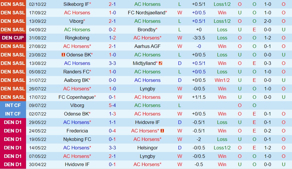 Nhận định, soi kèo Horsens vs Aalborg 0h00 ngày 1110 (VĐQG Đan Mạch 202223) 3 Nhận định, soi kèo Horsens vs Aalborg 0h00 ngày 1110 (VĐQG Đan Mạch 202223) 3