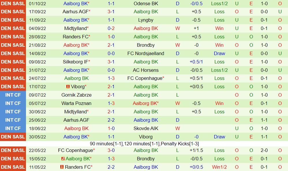 Nhận định, soi kèo Horsens vs Aalborg 0h00 ngày 1110 (VĐQG Đan Mạch 202223) 4 Nhận định, soi kèo Horsens vs Aalborg 0h00 ngày 1110 (VĐQG Đan Mạch 202223) 4