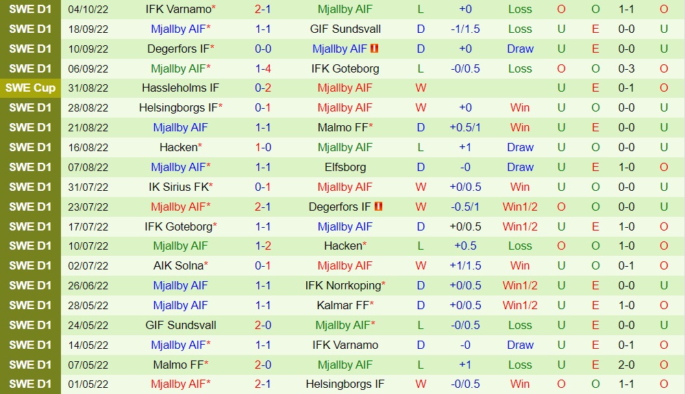 Nhận định IFK Norrkoping vs Mjallby 0h00 ngày 1110 (VĐQG Thụy Điển 2022) 4 Nhận định IFK Norrkoping vs Mjallby 0h00 ngày 1110 (VĐQG Thụy Điển 2022) 4