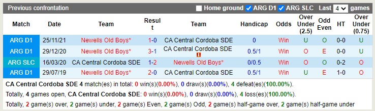 Nhận định Central Cordoba vs Newells Old Boys 07h30 ngày 1110 (VĐQG Argentina 2022) 2