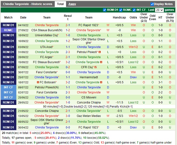Nhận định Craiova 1948 vs Chindia Targoviste 21h30 ngày 1010 (VĐQG Romania 2022) 4