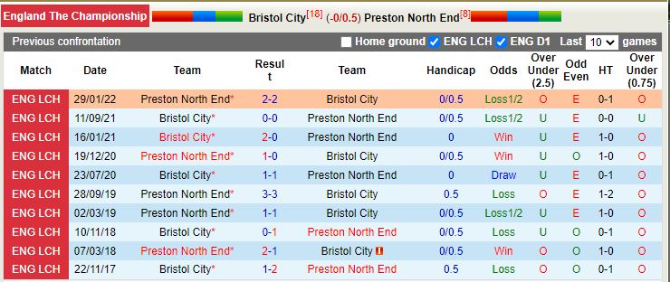 Nhận định Bristol vs Preston 1h45 ngày 1310 (Hạng nhất Anh 202223) 2