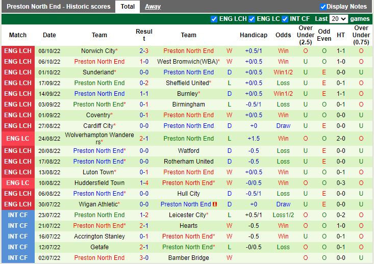 Nhận định Bristol vs Preston 1h45 ngày 1310 (Hạng nhất Anh 202223) 4
