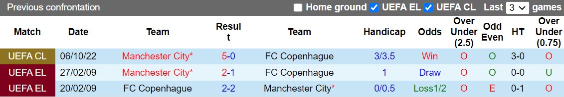 Nhận định Copenhagen vs Man City 23h45 ngày 1110 (Champions League 202223) 2 Nhận định Copenhagen vs Man City 23h45 ngày 1110 (Champions League 202223) 2