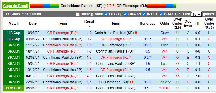 Nhận định Corinthians vs Flamengo 7h45 ngày 1310 (Cúp QG Brazil 2022) 2