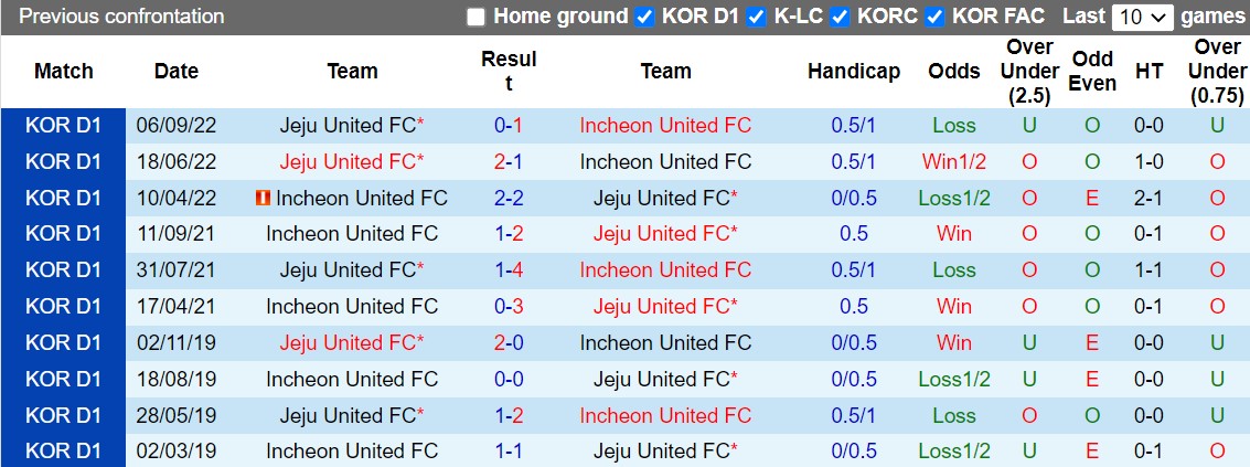 Nhận định Incheon vs Jeju 17h30 ngày 1110 (VĐQG Hàn Quốc 2022) 2