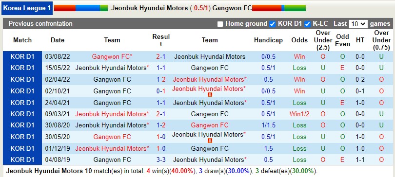 Nhận định Jeonbuk vs Gangwon 17h30 ngày 1110 (VĐQG Hàn Quốc 2022) 2