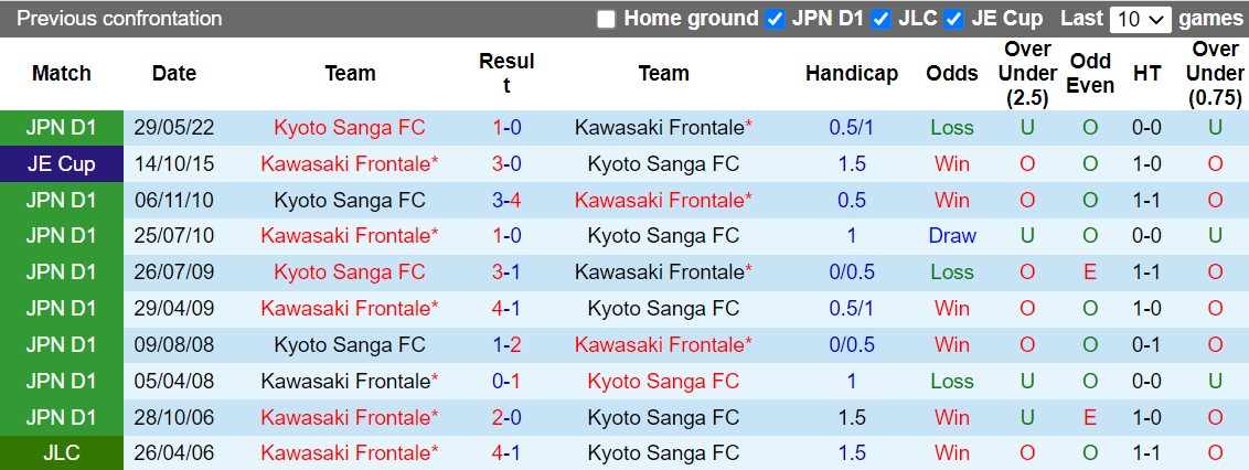 Nhận định Kawasaki Frontale vs Kyoto Sanga 17h00 ngày 1210 (VĐQG Nhật Bản 2022) 2