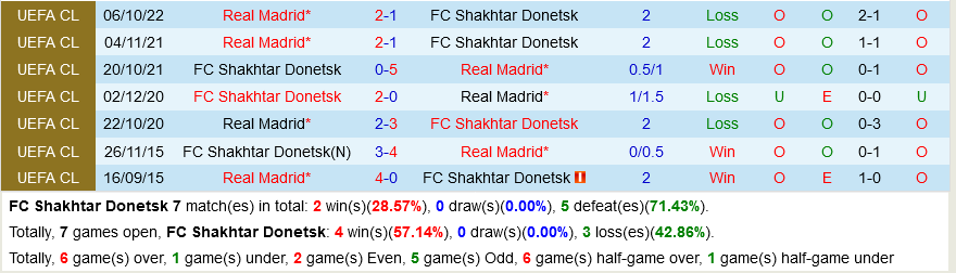 Shakhtar vs Real Madrid