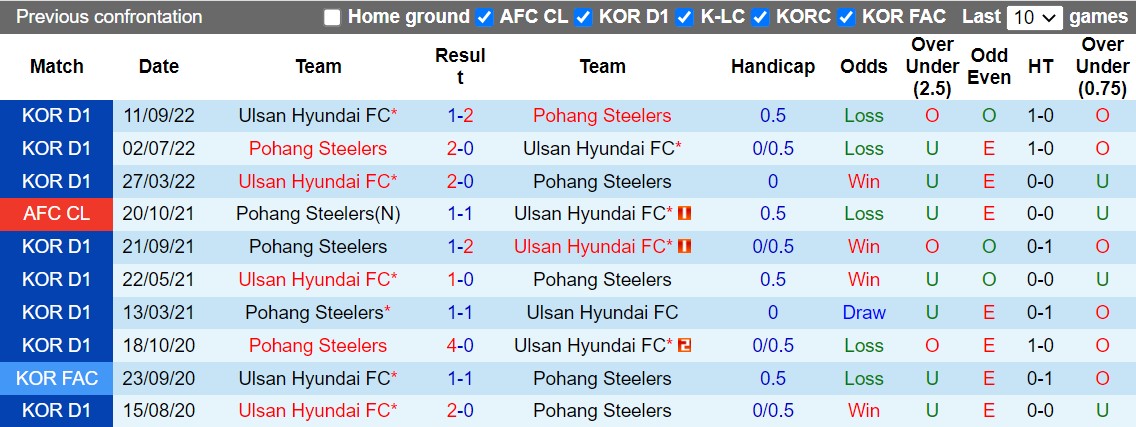 Nhận định Pohang vs Ulsan 13h00ngày 1110 (VĐQG Hàn Quốc 2022) 2