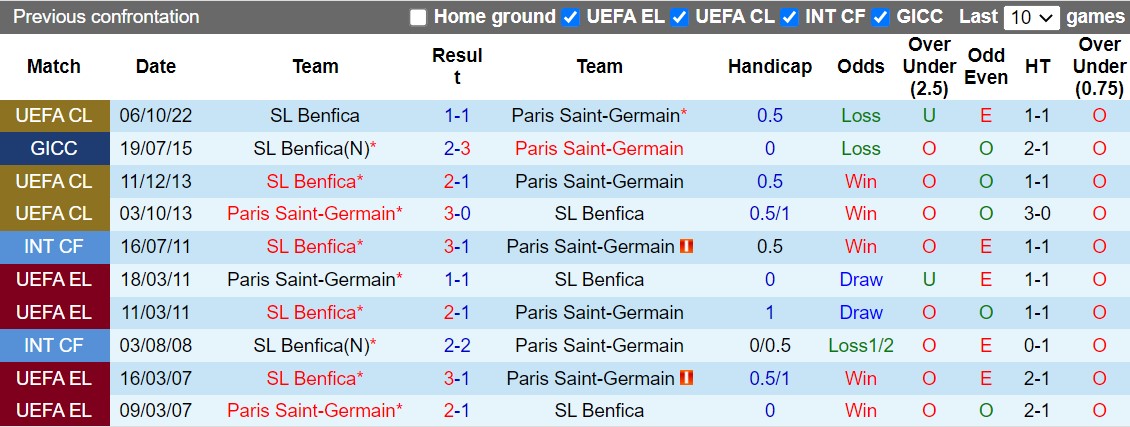 Nhận định PSG vs Benfica 2h00 ngày 1210 (Champions League 202223) 2 Nhận định PSG vs Benfica 2h00 ngày 1210 (Champions League 202223) 2
