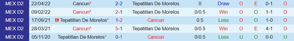 Nhận định, dự đoán Cancun vs Tepatitlan 7h05 ngày 1210 (Hạng 2 Mexico 202223) 2